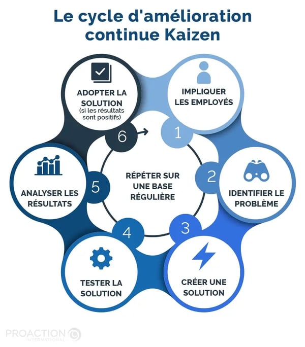 Le cycle d'amélioration continue Kaizen