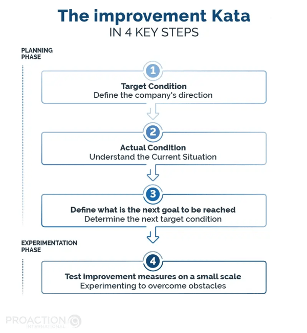 The Improvement Kata in 4 key steps
