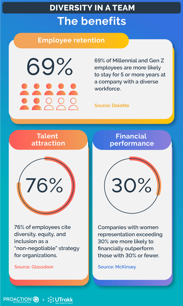 Infographic with 3 boxes of content, each one showing a statistic related to the benefits of diversity in a team