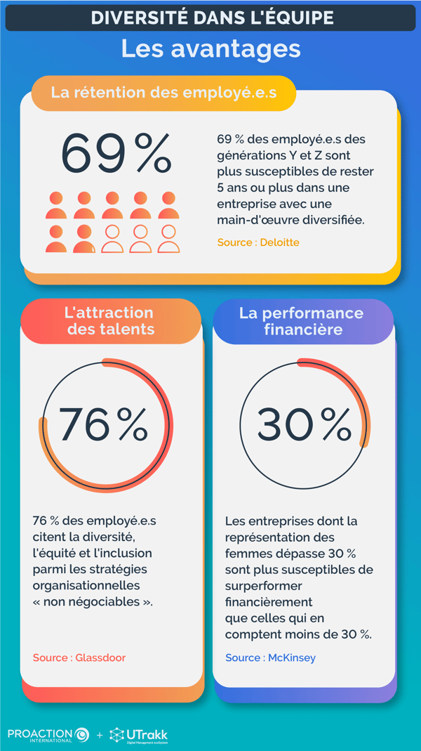 Infographie comportant 3 sections, chacune montrant une statistique liée à un avantage de la diversité