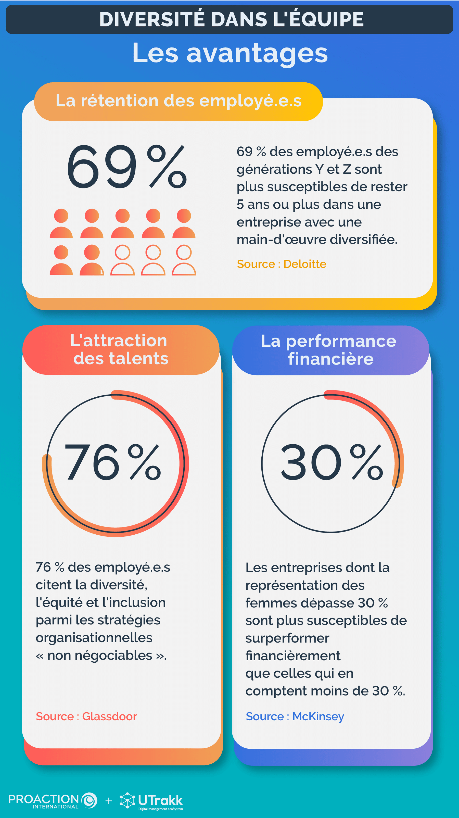 Diversité et inclusion pour des équipes performantes