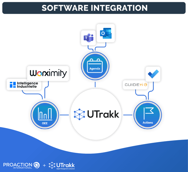 Diagram showing third-party software that can be intregrated with the UTrakk application