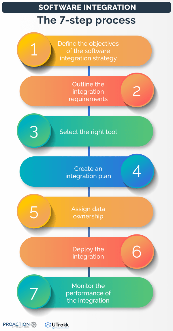 List of the steps required to successfully integrate software