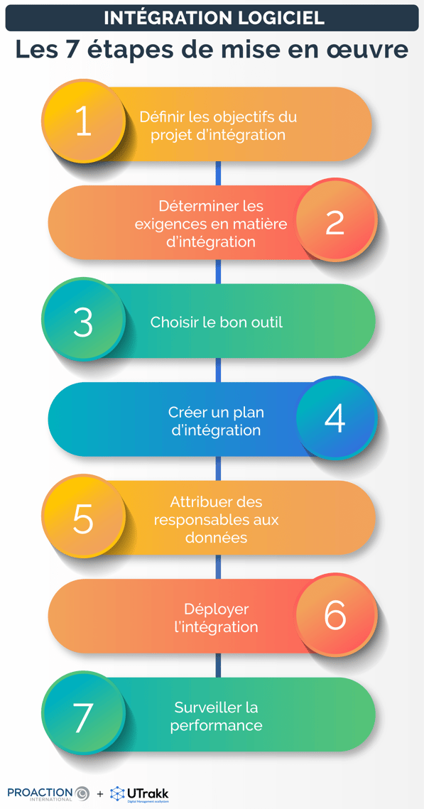 Liste des étapes pour mettre en oeuvre une intégration logiciel