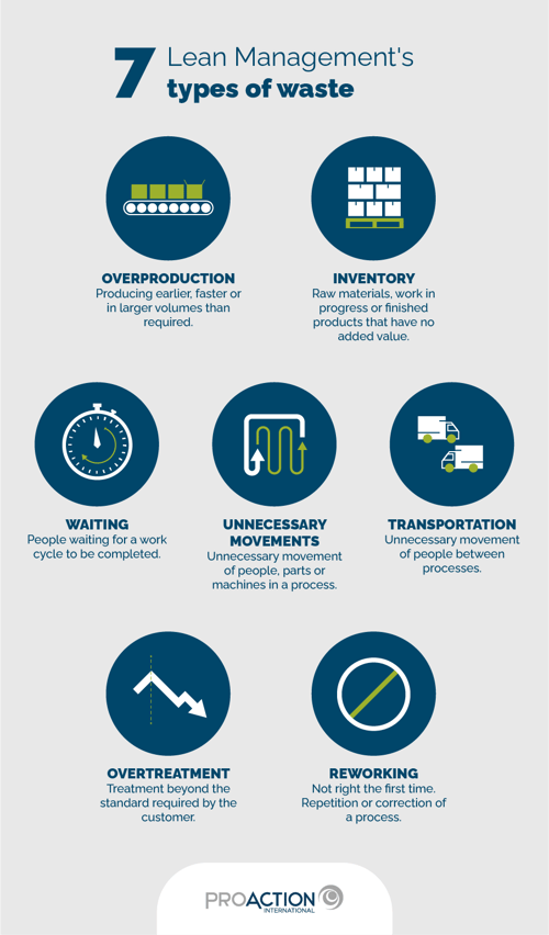 Lean Managements 7 types of waste