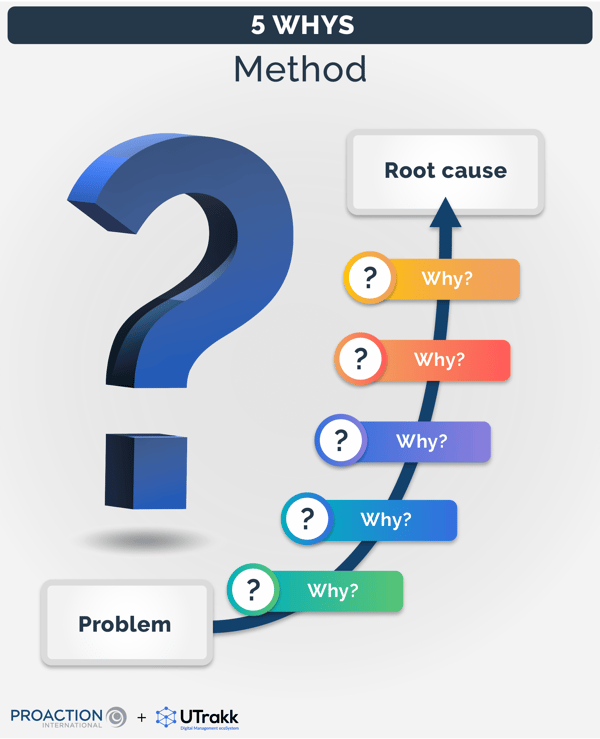 Diagram showing on an ascending slope the problem and the 5 Why questions, up to the root cause