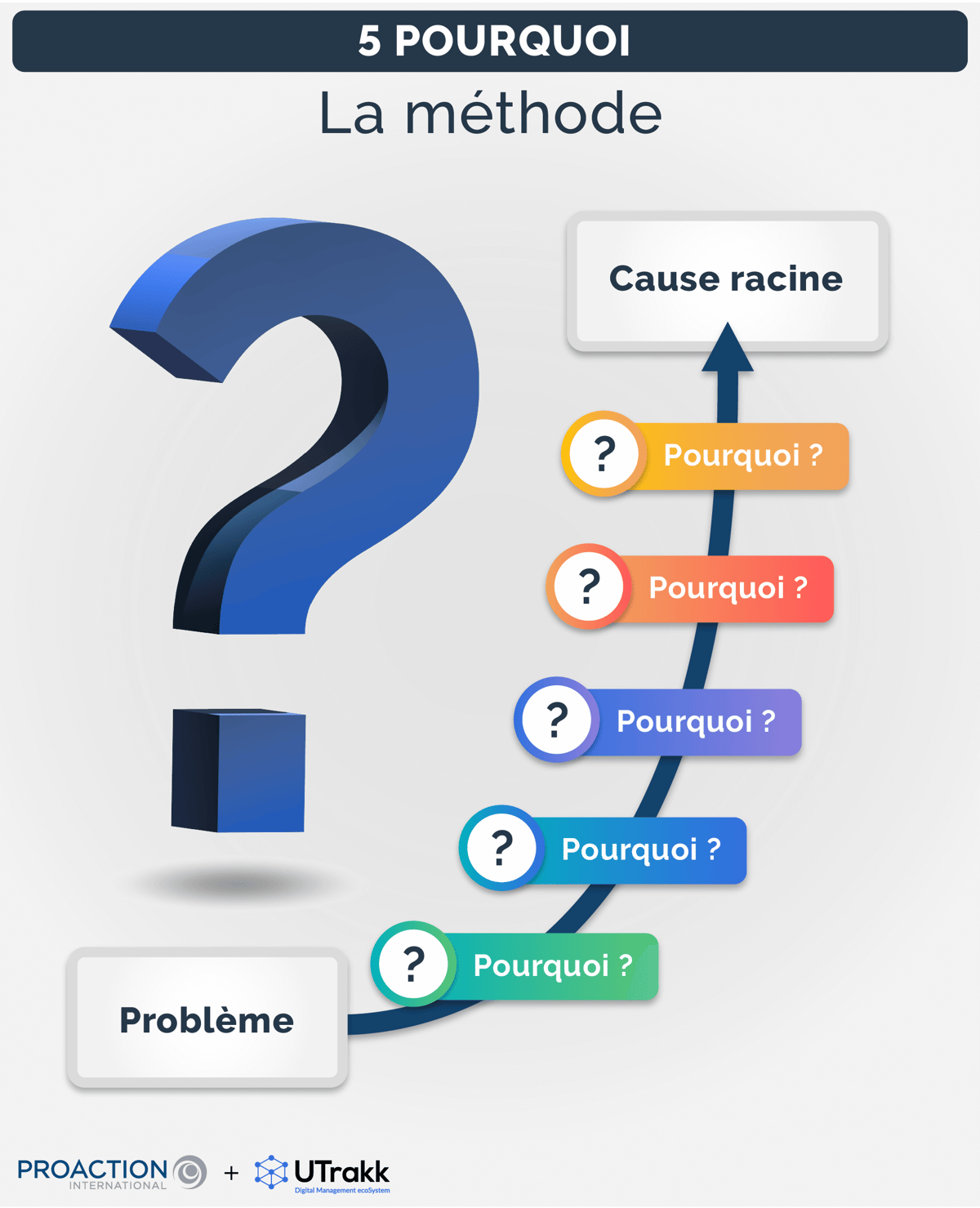 5 Pourquoi : comment l'utiliser pour la résolution de problème