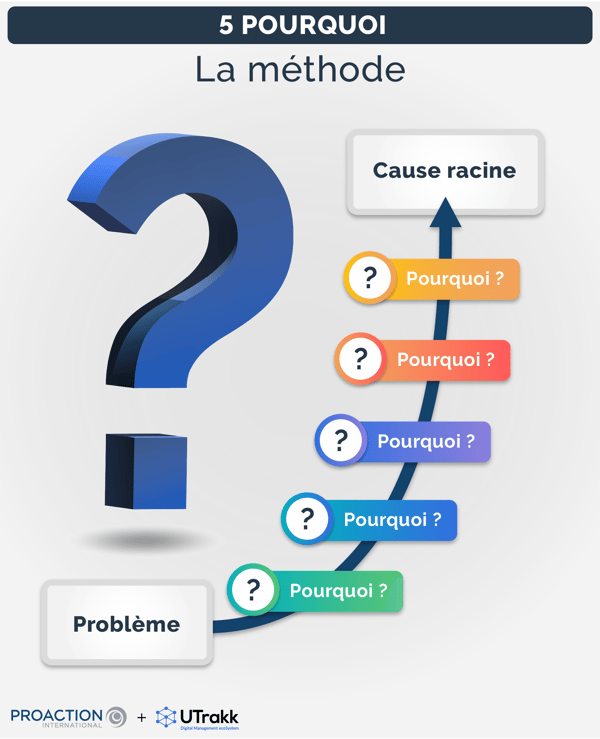 Diagramme montrant, sur une pente ascendante, le problème et les 5 questions Pourquoi ?, jusqu'à la cause racine