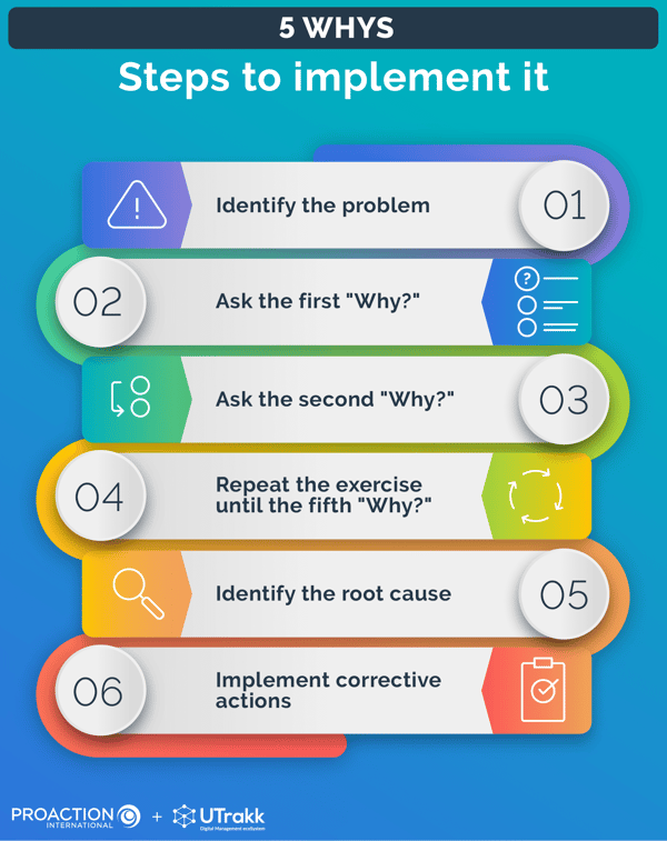 List of the steps required to apply the 5 Whys process