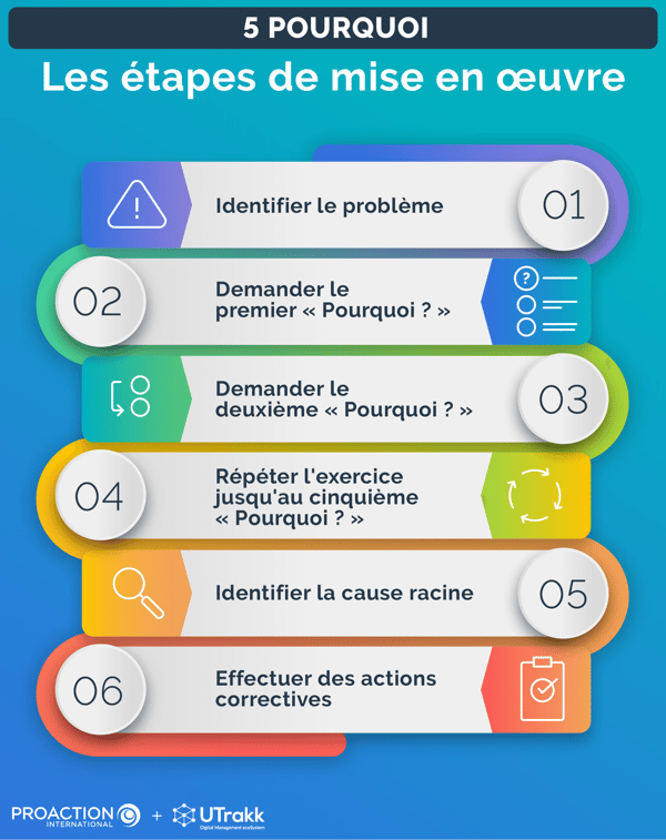 5 Pourquoi : comment l'utiliser pour la résolution de problème