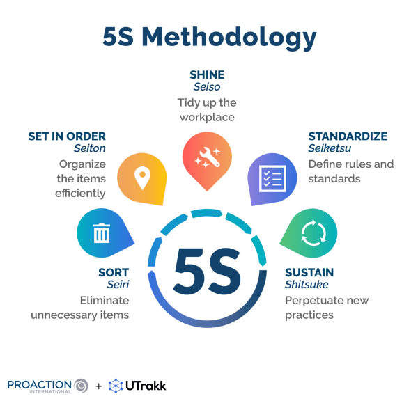 Graphic showing the 5 steps of the 5S methodology, each represented by an icon in a colored shape and accompanied by a short explanation