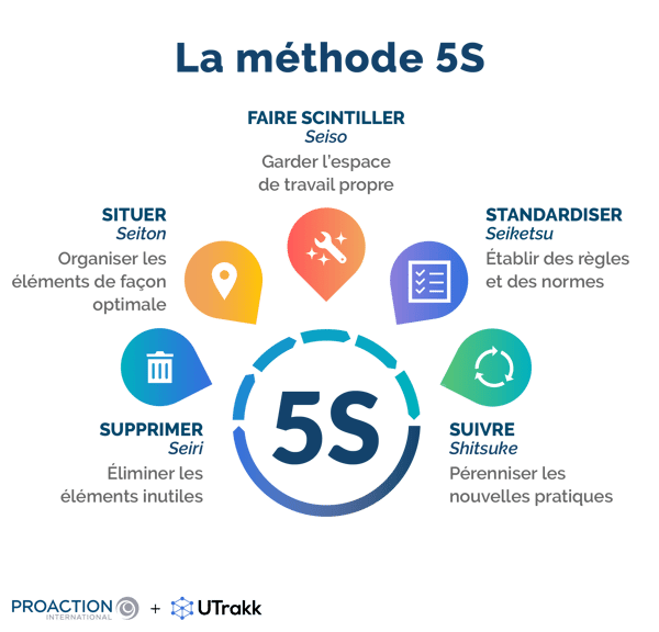 Illustration montrant les 5 étapes de la méthode 5S, chacune étant représentée par une icône dans une forme colorée et accompagnée d'une courte explication