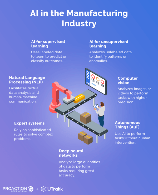 Infographic showing an illustration of a production line, with names of AI technologies for the manufacturing industry arranged around it