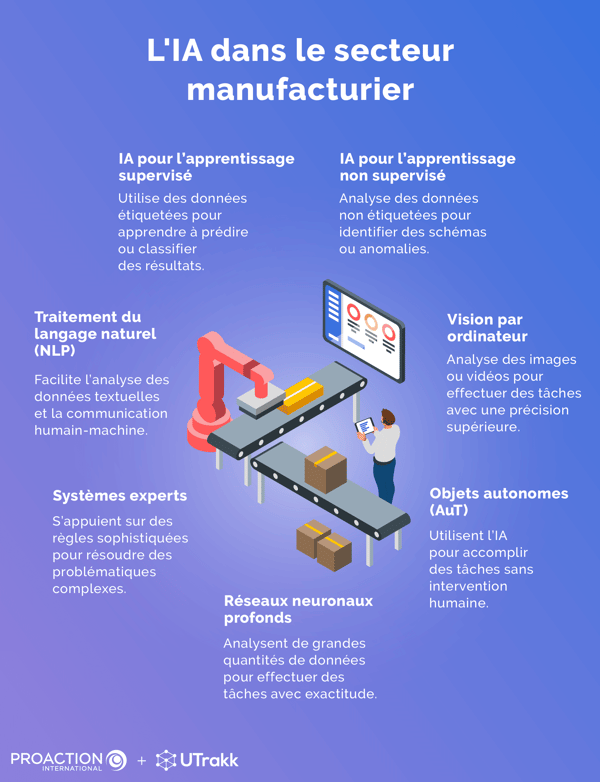 Infographie présentant une illustration de chaîne de production, avec des technologies de l'IA pour l'industrie manufacturière disposées autour