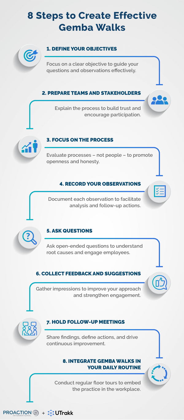List of the steps required to create effective Gemba Walks, each accompanied with a short description and an icon