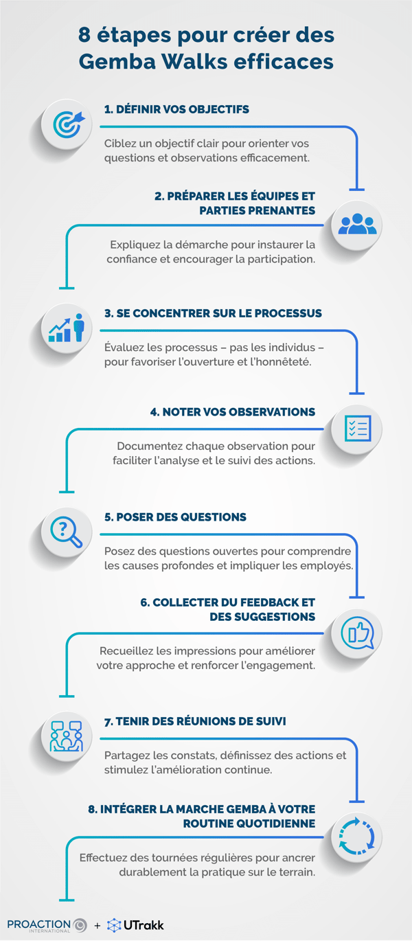 Liste des étapes pour créer des Gemba Walks efficaces, chacune accompagnée d'une explication et d'un icone