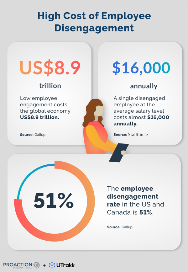 Infographic showing 3 statistics, with explanations, on the cost of disengaged employees