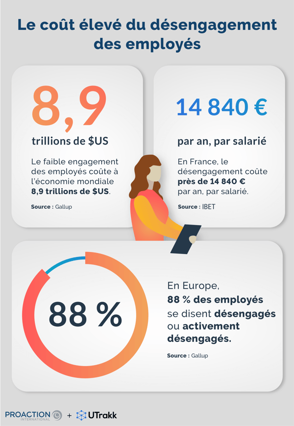 Illustration montrant 3 statistiques, accompagnées d'une explication, concernant le coût du désengagement des salariés