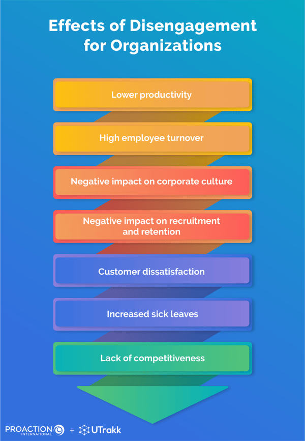 List of consequences of employee disengagement, each displayed in a colored rectangle