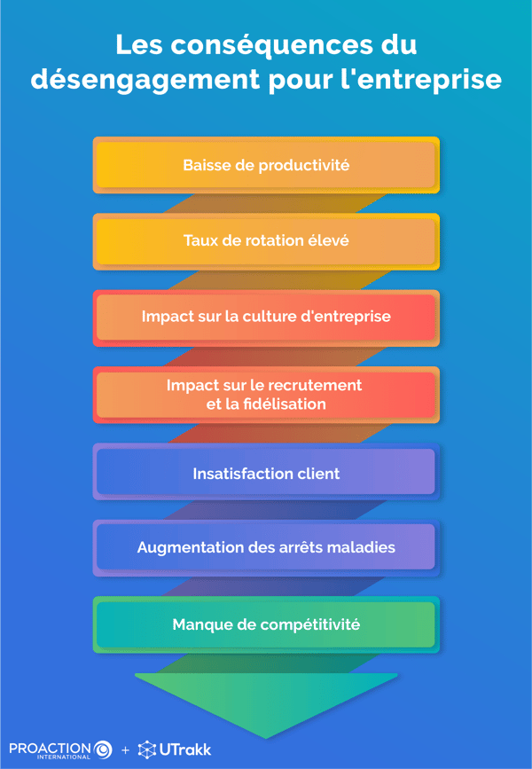 Liste des conséquences du désengagement des employés, chacune présentée dans un rectangle coloré