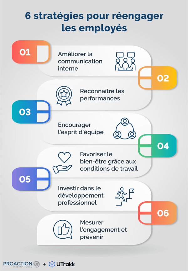 Liste des stratégies pour réengager les employés, numérotées et illustrées par des icônes