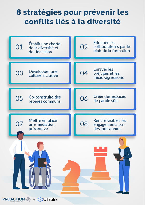 Infographie montrant 8 stratégies disposées en 2 colonnes et 4 rangées, chacune dans un rectangle aux contours colorés, accompagnée de personnages diversifiés