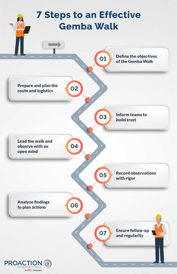 Infographic showing a road zigzagging downwards, with each step for implementing Gemba Walks placed along the path