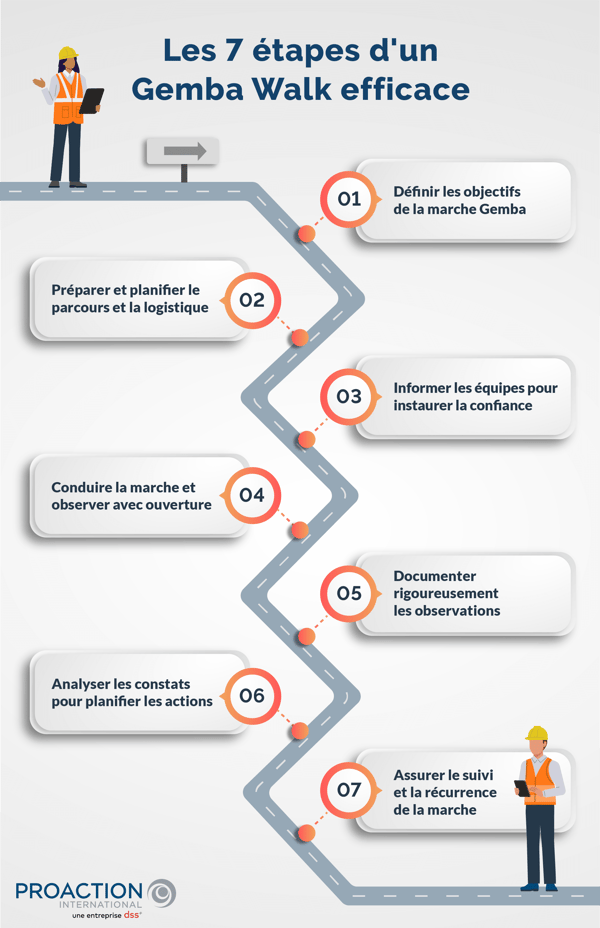 Infographie montrant une route zigzaguant vers le bas, avec chacune des étapes de mise en place d'un Gemba Walk placée tout au long du parcours