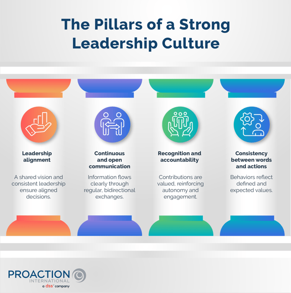 Infographic showing 4 colored pillars, each explaining one of the principles of a strong leadership culture and accompanied by an icon