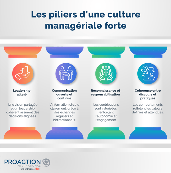 Infographie montrant 4 piliers de couleur, chacun expliquant un des principes d'une culture managériale forte et accompagné d'un icone
