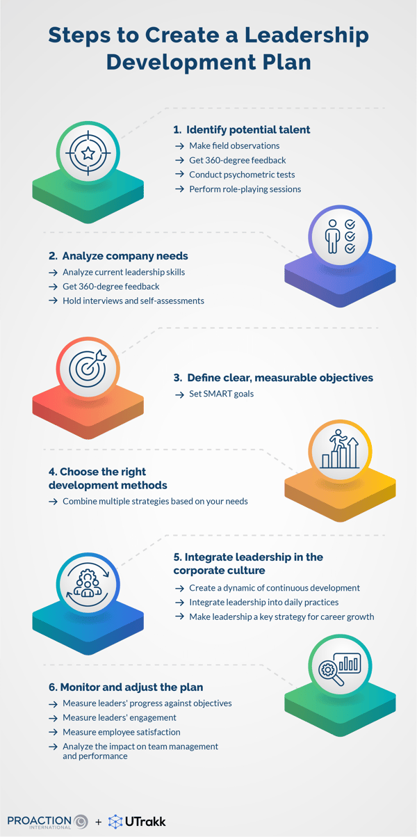 Infographic showing the steps to creating a leadership development plan, each illustrated with an icon placed on a square 3D base