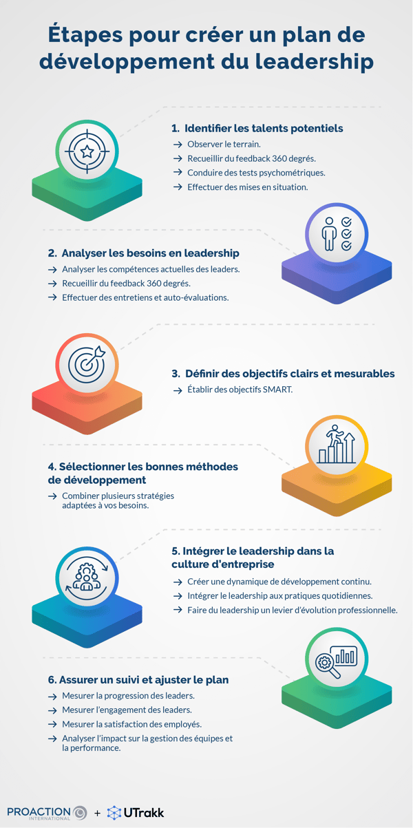 Infographie présentant les étapes de création d'un plan de développement du leadership, chacune illustrée d'un icone posé sur un socle carré en 3D