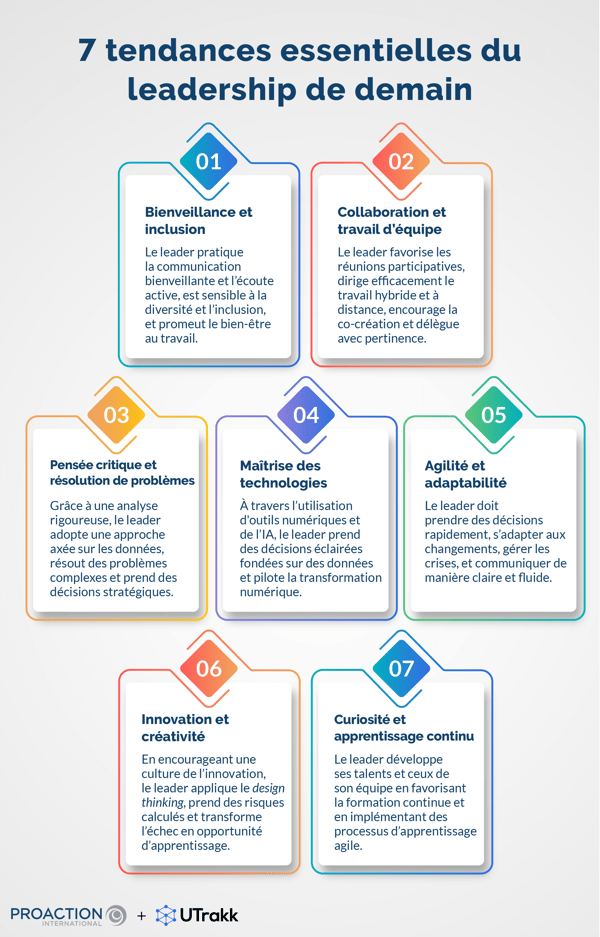 Liste des tendances du leadership du futur, présentées dans des rectangles de contour coloré