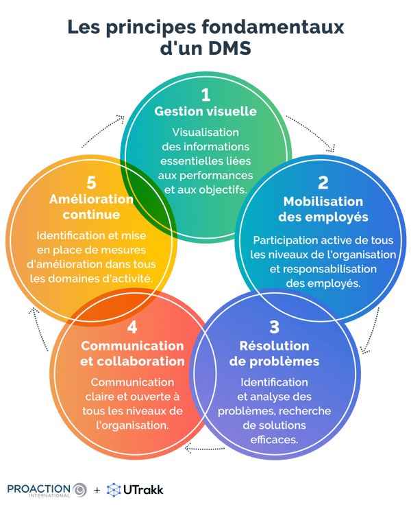 Illustration montrant 5 cercles colorés, chacun expliquant un des principes fondamentaux du système de gestion quotidienne