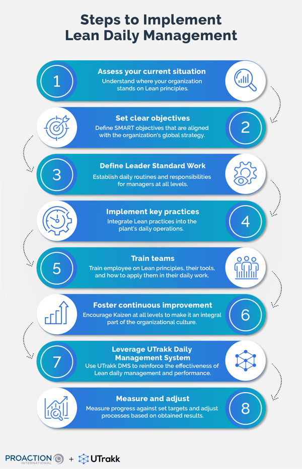 List of the steps required for implementing Lean Daily Management