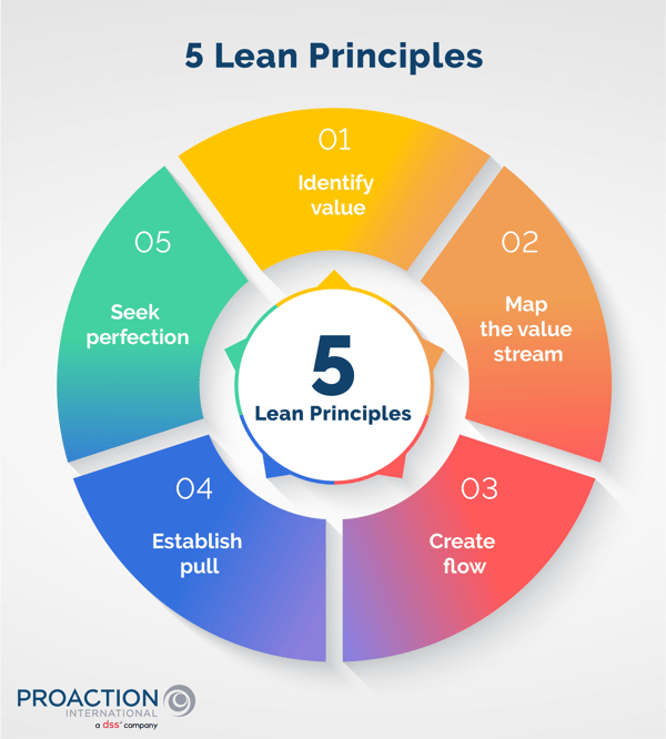 Infographic with a circle shape showing the five principles of Lean, each in a colored box