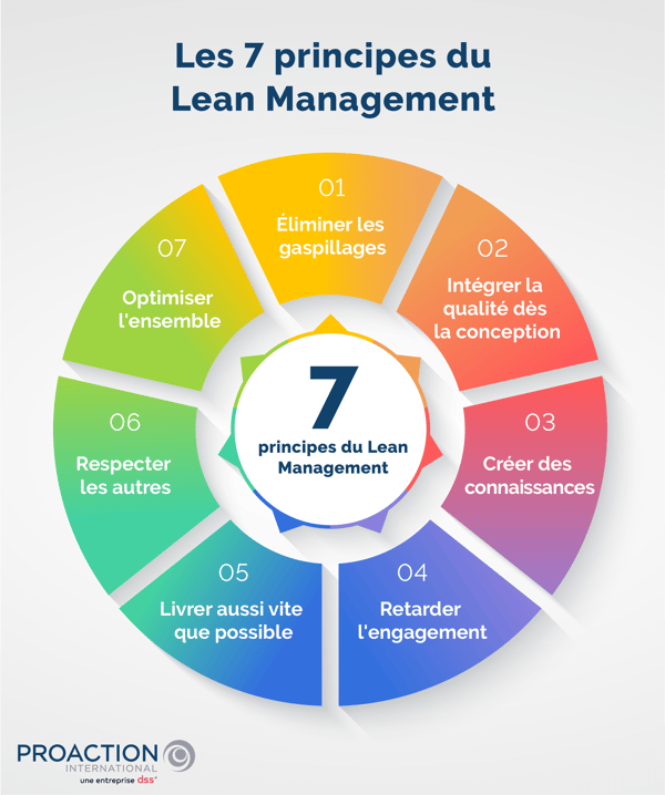 Graphique circulaire présentant les 7 principes du Lean Management, chacun dans une case colorée