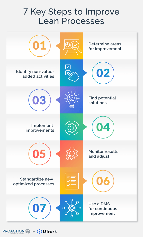 List of the 7 steps required to improve Lean processes, each accompanied with a step number and icon