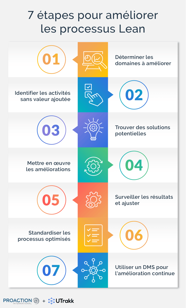 Liste des 7 étapes nécessaires à l'amélioration des processus Lean, chacune accompagnée d'un numéro d'étape et d'une icône