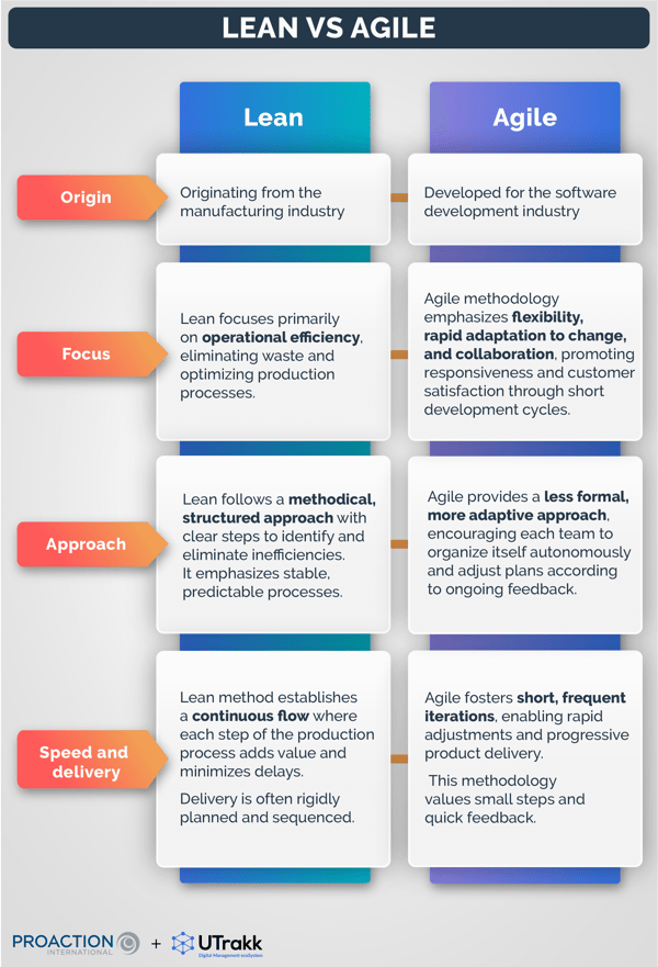 Comparison table of Lean vs Agile methods, based on 4 criteria