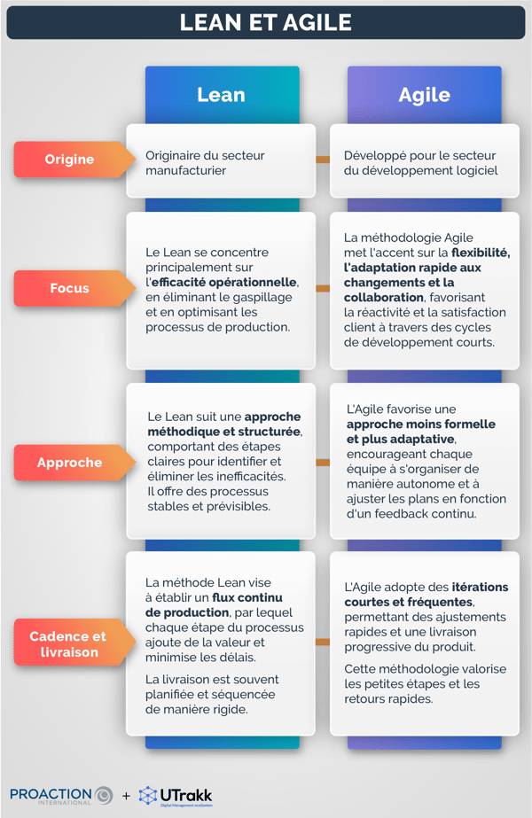 Tableau comparatif des méthodologies Lean et Agile, selon 4 critères