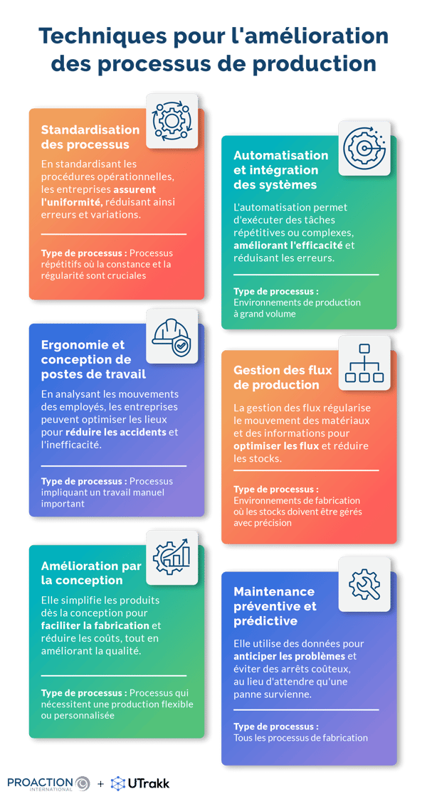 Graphique montrant 6 rectangles colorés, chacun comprenant une description d'une technique d'amélioration des processus de production