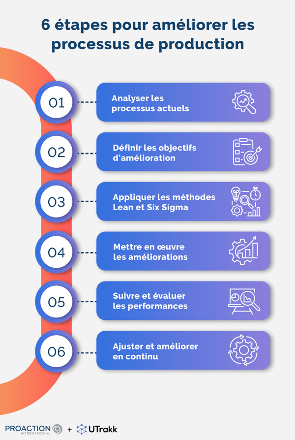 Liste des étapes nécessaires pour améliorer les processus de production