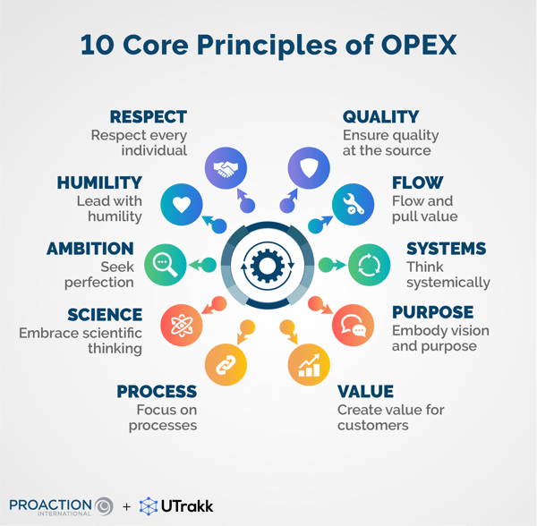 Infographic showing the 10 principles of operational excellence, arranged in a circle and accompanied by icons and descriptions