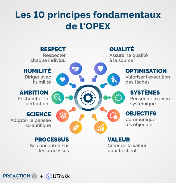Infographie montrant les 10 principes de l'excellence opérationnelle, disposés en cercle et accompagnés d'une icone et d'une description
