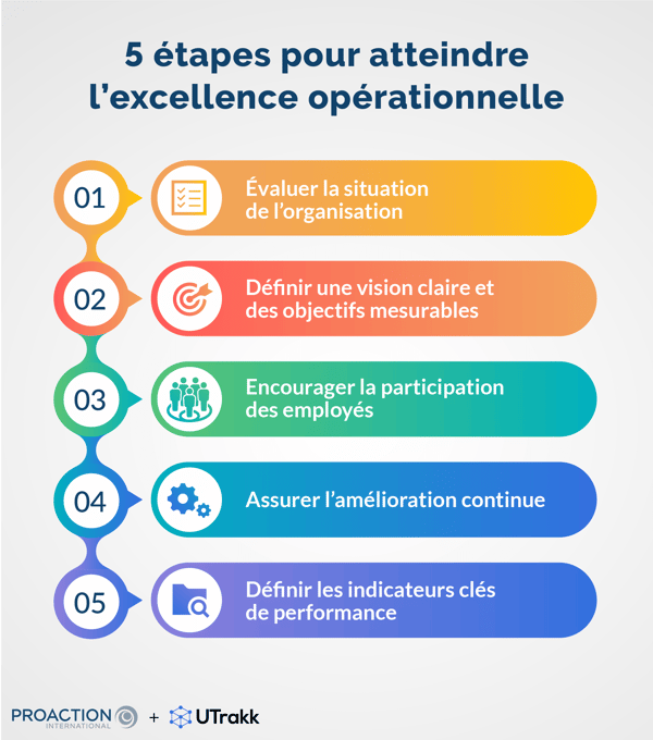 Liste des étapes pour atteindre l'OPEX, chacune dans un rectangle aux coins arrondis et accompagnée d'une icone