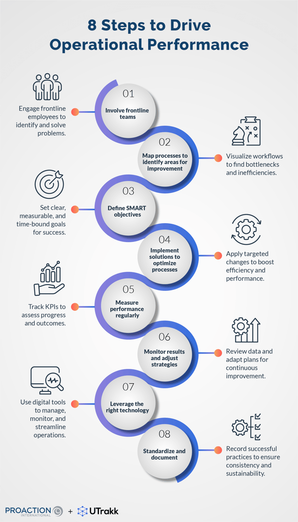 Infographic showing, in the center, circles representing the steps for improving operational performance, each linked to an icon and explanation on the left and right