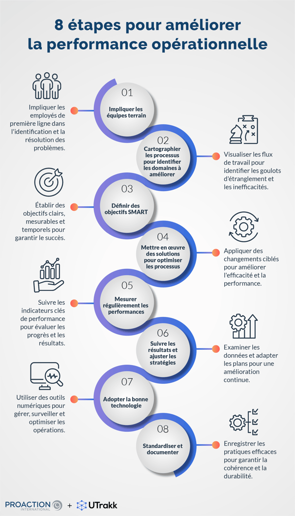 Infographie montrant, au centre, des cercles comprenant les étapes d'amélioration de la performance opérationnelle, chacun relié à un icone et une explication à gauche et à droite