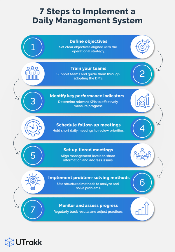 List of the steps required for implementing a DMS within an organization
