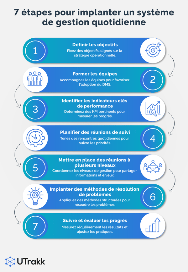 Liste des étapes pour implanter un DMS au sein d'une organisation